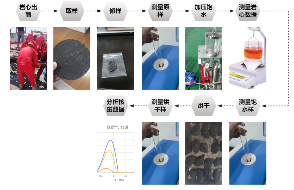 Quick On-site Testing, Precise and Efficient! Rapid Assessment of Coalbed Methane Reservoir by Shenkai SKNM12(圖2) Quick On-site Testing, Precise and Efficient! Rapid Assessment of Coalbed Methane Reservoir by Shenkai SKNM12(圖2)